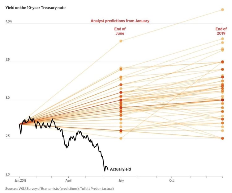 10YrTreasNoteYield-1