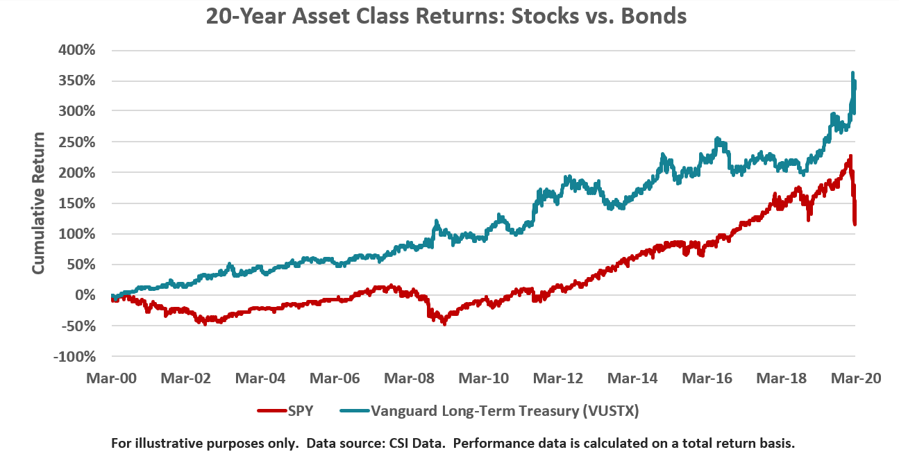 The New 20 Year Stock Chart