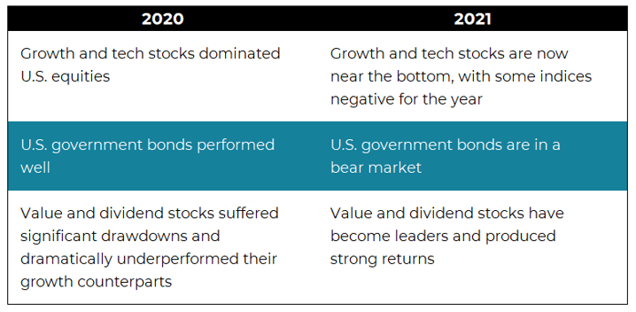 2020 vs 2021 visual