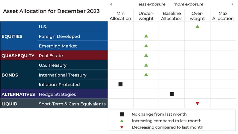 December 2023 asset allocation changes grid for Blueprint Investment Partners risk-managed global portfolios