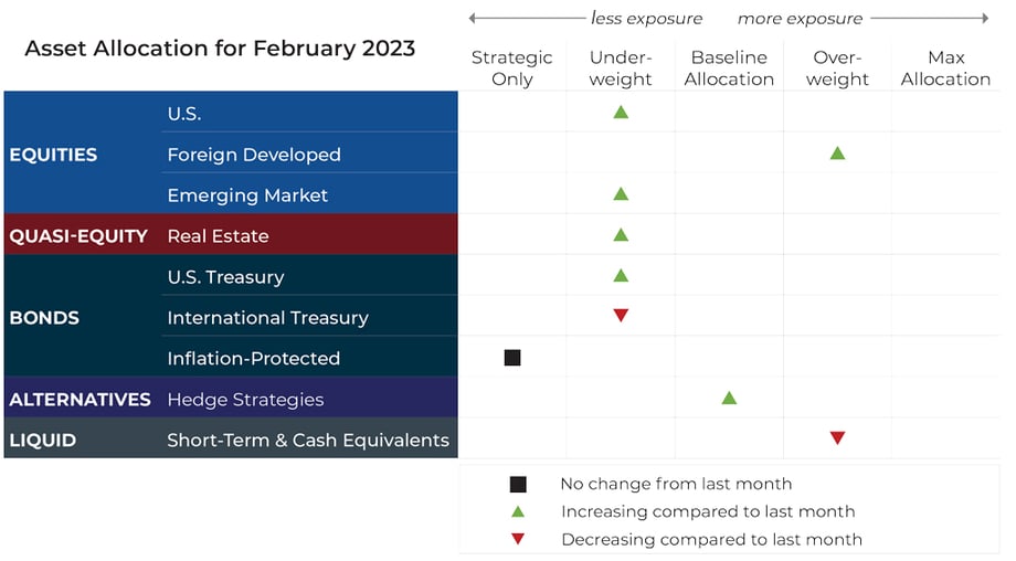 February 2023 asset allocation changes grid for Blueprint Investment Partners risk-managed global portfolios