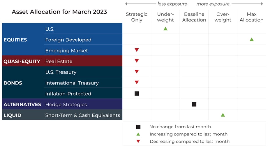 March 2023 asset allocation changes grid for Blueprint Investment Partners risk-managed global portfolios