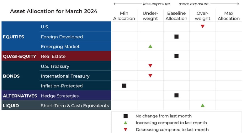 August 2022 asset allocation changes grid for Blueprint Investment Partners risk-managed global portfolios