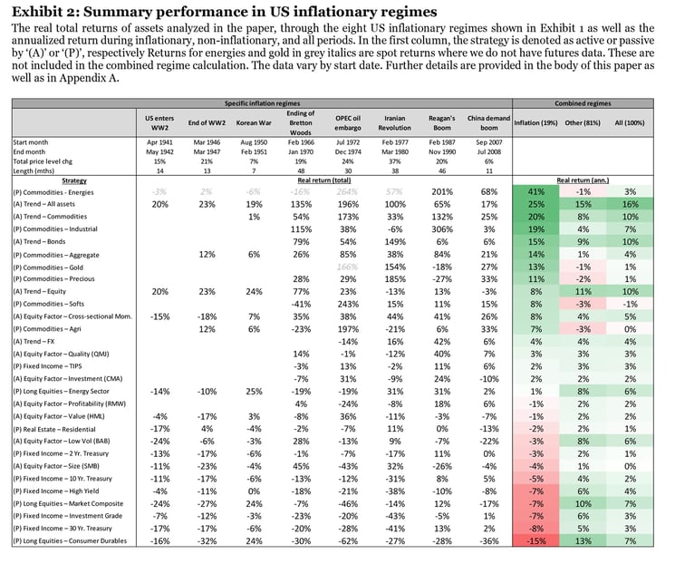 Summary performance during US inflationary regimes