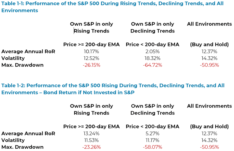 S&P 500 data