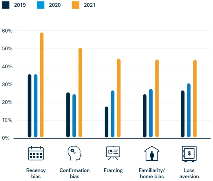 Graph showing investor bias in 2019, 2020, and 2021