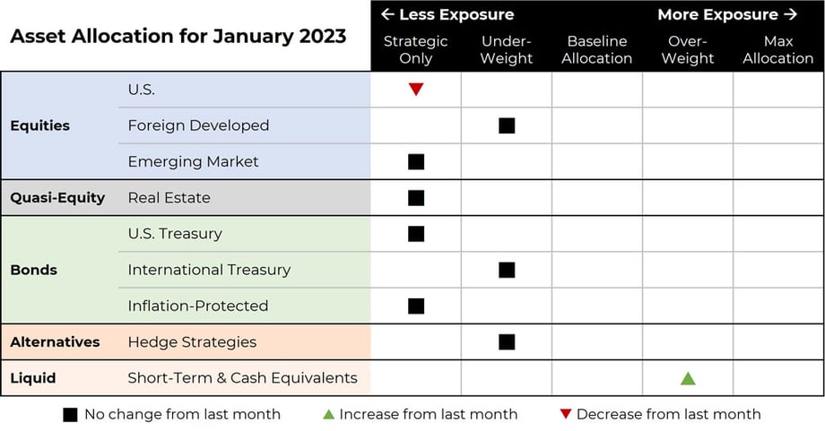 January 2023 asset allocation changes grid for Blueprint Investment Partners risk-managed global portfolios