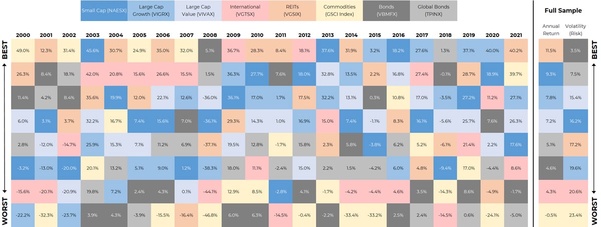 Periodic table of asset class performance since 2000
