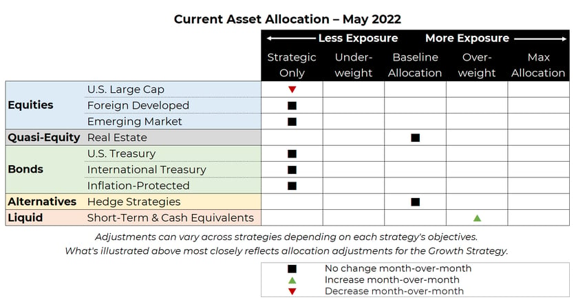 Blueprint Investment Partners asset allocation grid for May 2022
