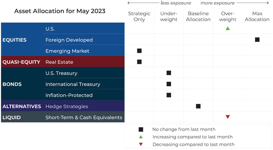 May 2023 asset allocation changes grid for Blueprint Investment Partners risk-managed global portfolios