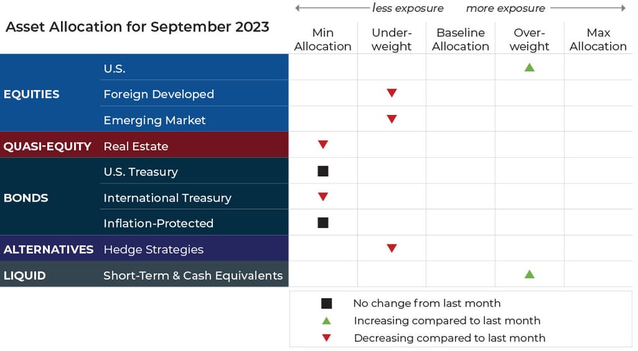September 2023 asset allocation changes grid for Blueprint Investment Partners risk-managed global portfolios