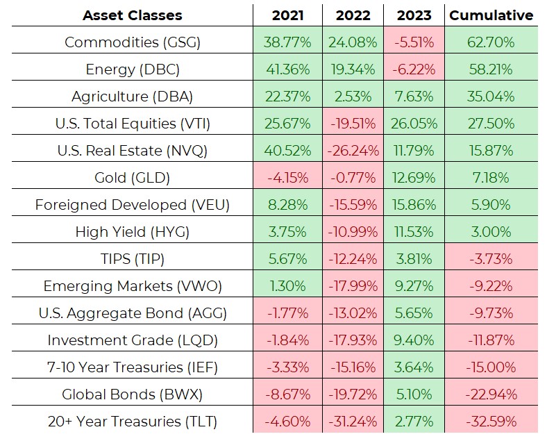 Table of asset class performance in 2021 to 2023