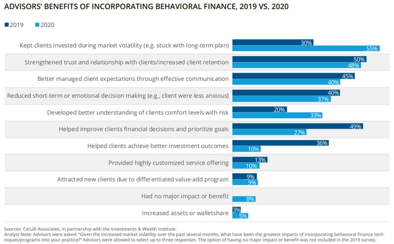 Graph showing benefits of incorporating behavioral finance in 2019 vs 2020