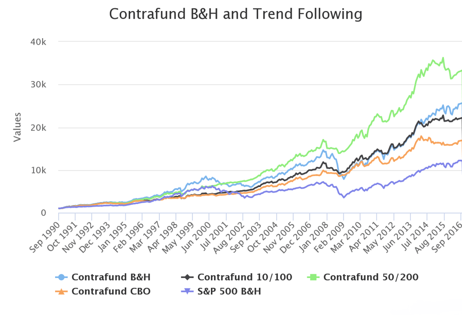 Contrafund B&H and Trend Following