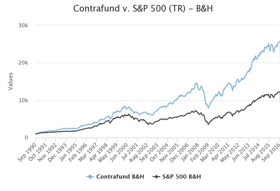 Contrafund v. S&P 500 (TR) - B&H