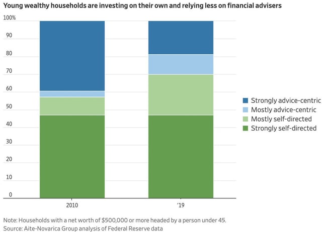 Young wealthy are relying less on financial advisors
