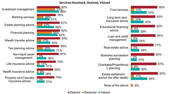 Chart showing data on what investors value most from financial advisors