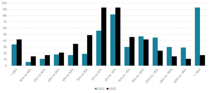 SPY Constituents Distribution of Returns