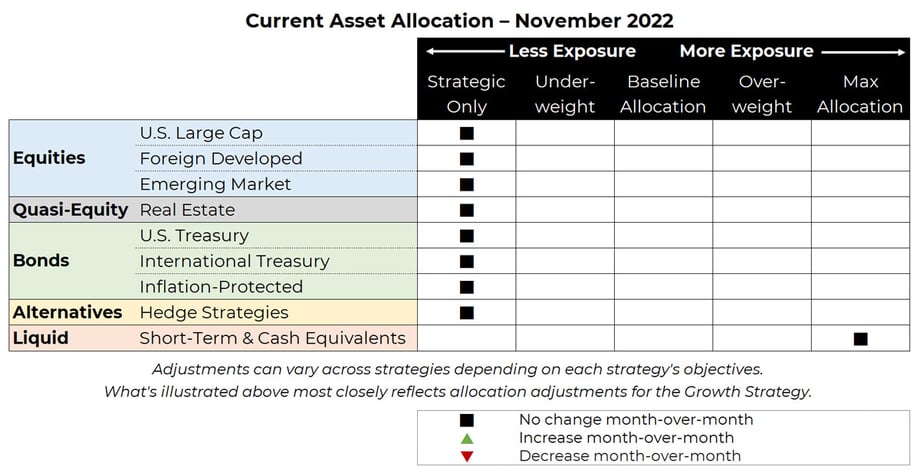 November 2022 asset allocation changes grid for Blueprint Investment Partners risk-managed global portfolios