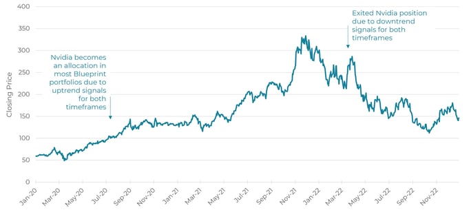 Nvidia price data 2020 to 2022