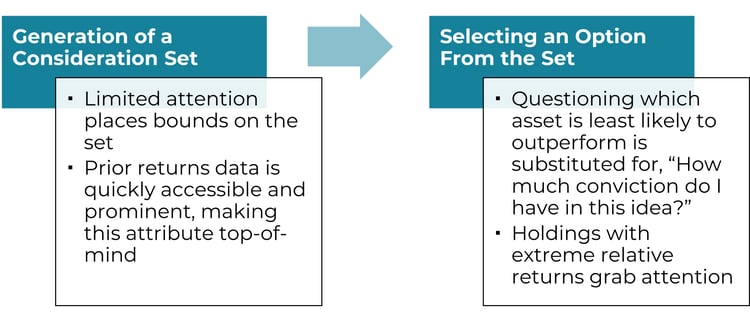 Stages of the asset management selling decision-making process