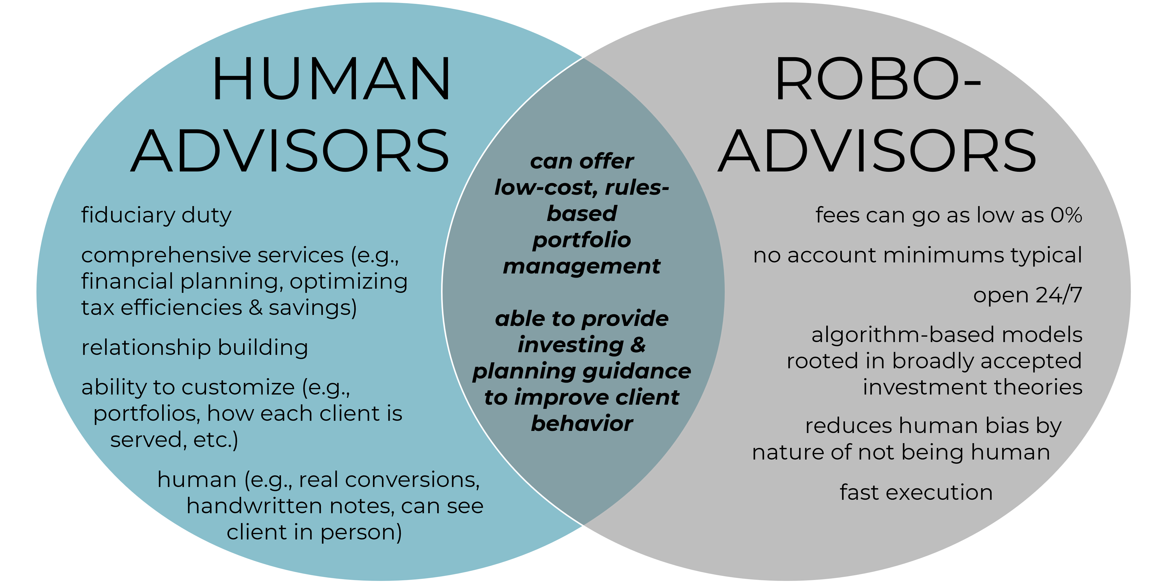 Venn diagram showing the attributes of human advisors and robo-advisors