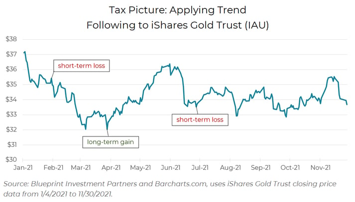 Applying trend following to iShares Gold Trust