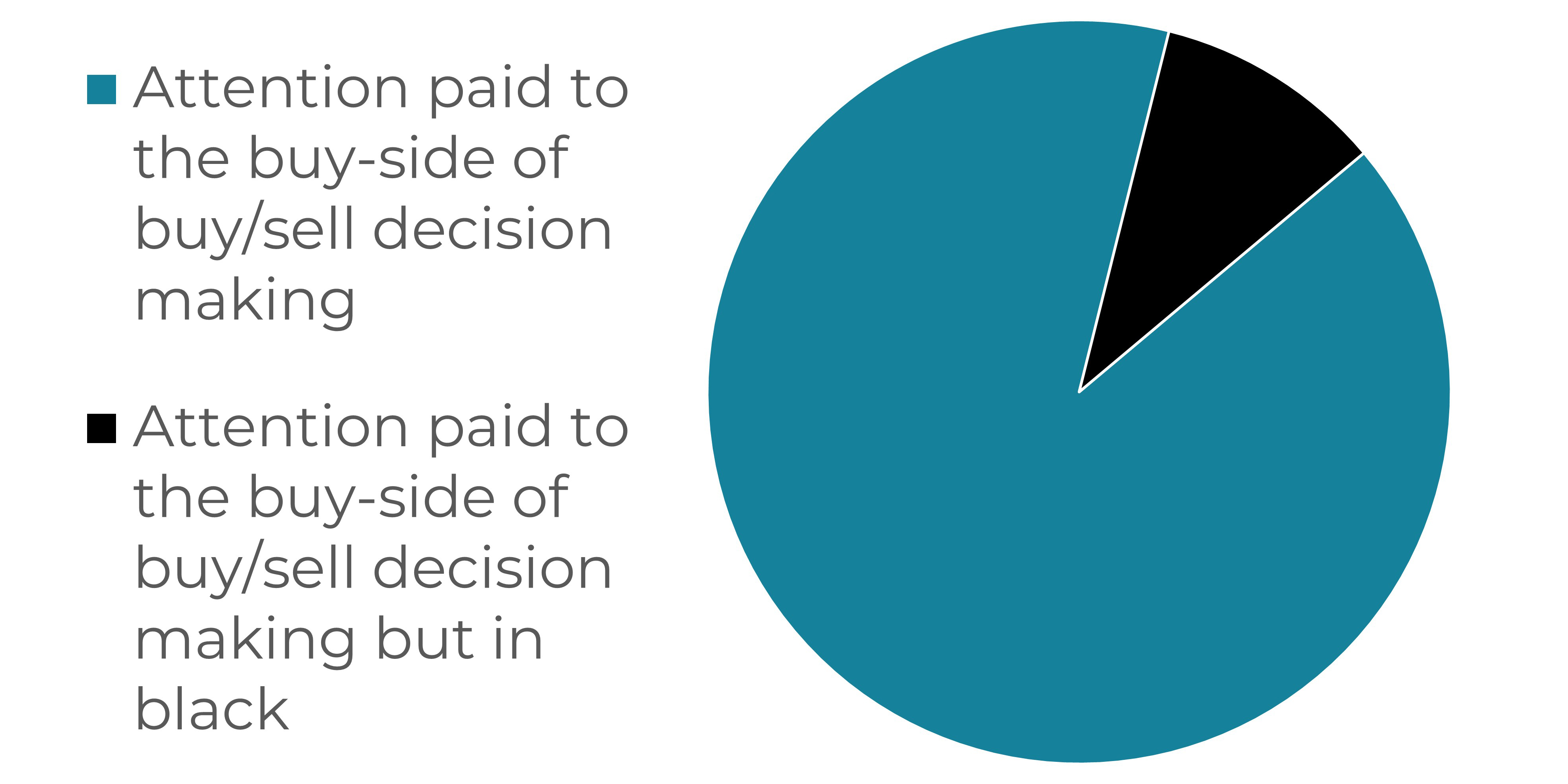 Pie chart of attention paid to the buy-side of buy/sell decision making